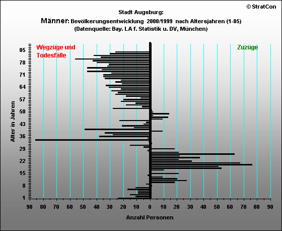 Stadt Augsburg:Bevlkerungsaufbau