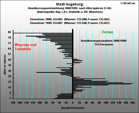 Stadt Augsburg:Bevlkentwicklung 00/99 Insgesamt