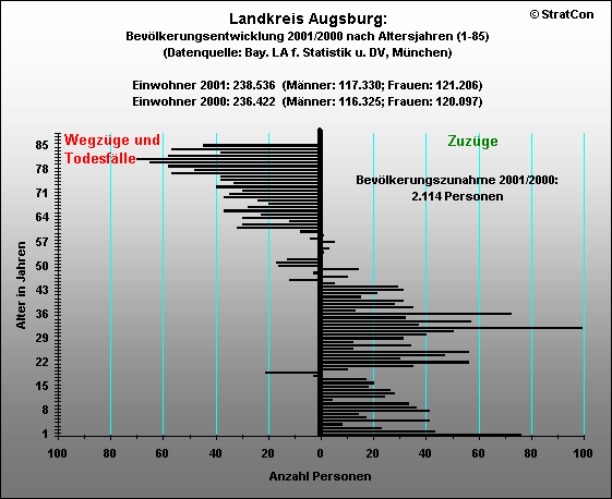 Kreis Augsburg:Bevlkentwicklung 00/99 Insgesamt