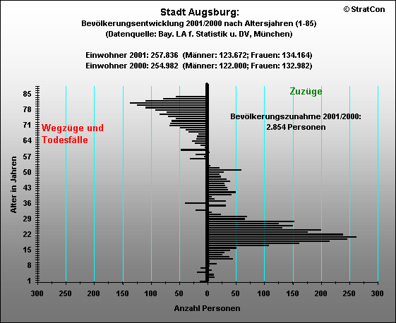 Stadt Augsburg:Bevlkentwicklung 00/99 Insgesamt