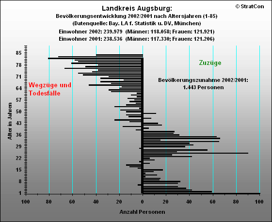 Kreis Augsburg:Bevlkentwicklung Insgesamt