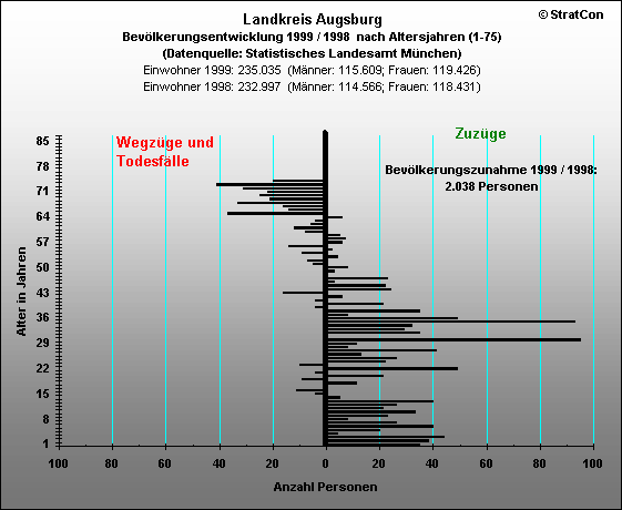 Landkreis Augsburg:Bevlkerungsentwicklung Insgesamt 1999