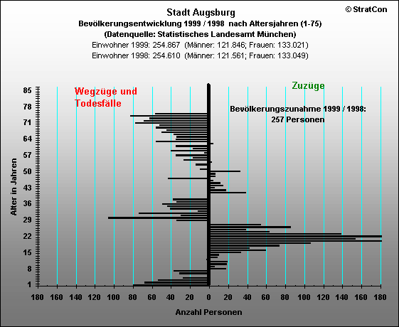 Stadt Augsburg:Bevlkerungsentwicklung Insgesamt 1999