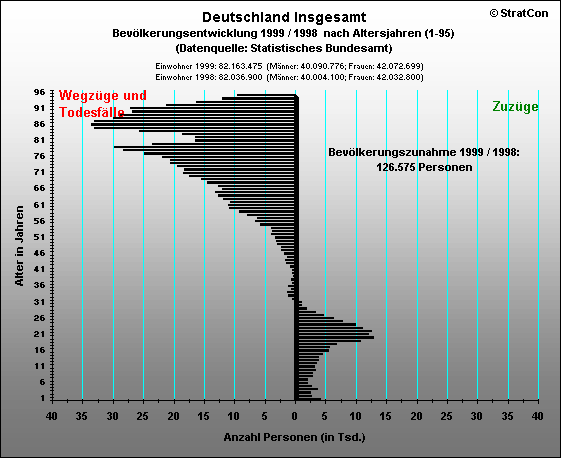 Deutschland Insgesamt:Bevlkerungsaufbau