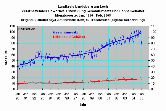 LL: Umsatz/Lohn
