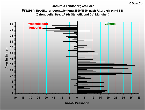 Kreis Landsberg:Bevlkerungsentwicklung Frauen  2000