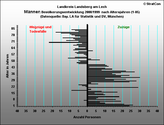 Landsberg:Bevlkerungsentwicklung Mnnlich 2000/1999
