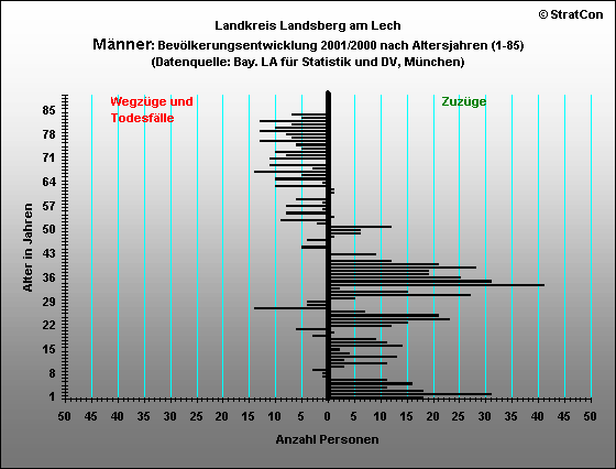 Landsberg:Bevlkerungsentwicklung Mnnlich 2001/2000