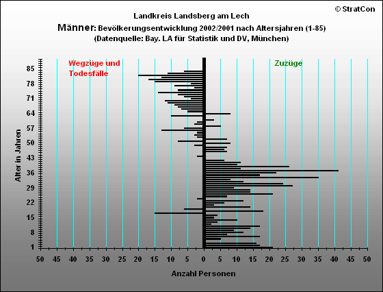 Landsberg:Bevlkerungsentwicklung Mnnlich 2002/2001
