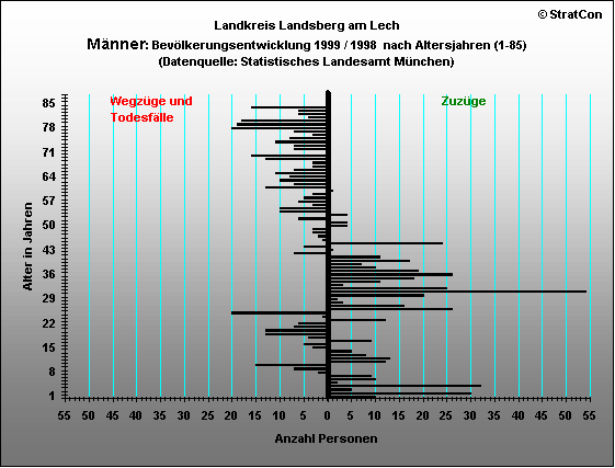 Landsberg:Bevlkerungsentwicklung Mnnlich 1999