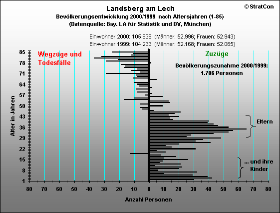Landsberg:Bevlkerungsentwicklung Insgesamt 2000/1999
