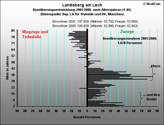 Landsberg:Bevlkerungsentwicklung Insgesamt 2001/2000