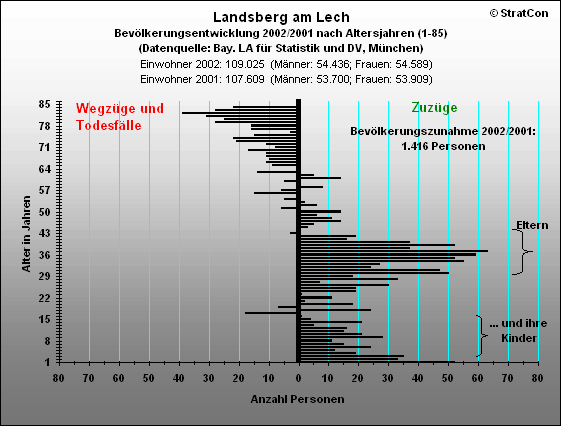 Landsberg:Bevlkerungsentwicklung Insgesamt 2002/2001