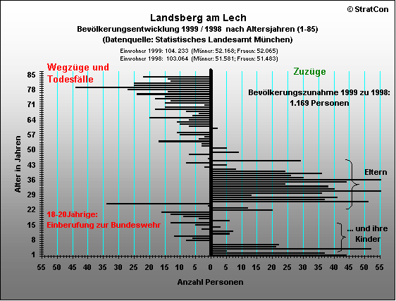 Landsberg:Bevlkerungsentwicklung Insgesamt 1999