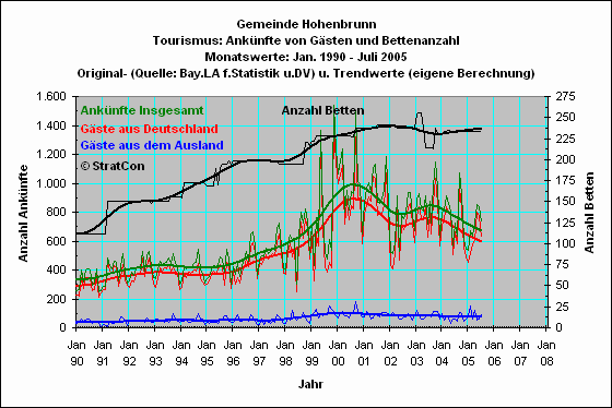 Hohenbrunn: Anknfte