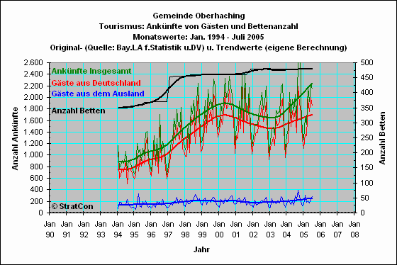 Oberhaching: Anknfte