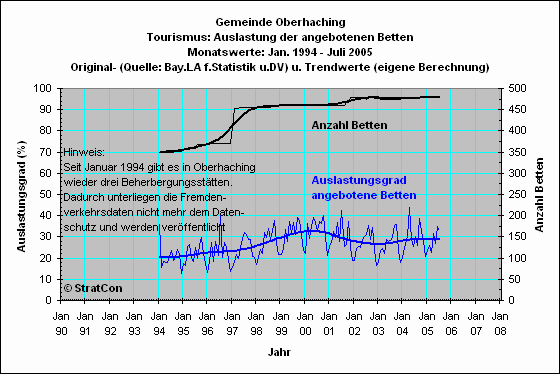 Oberhaching: Bettenauslastung