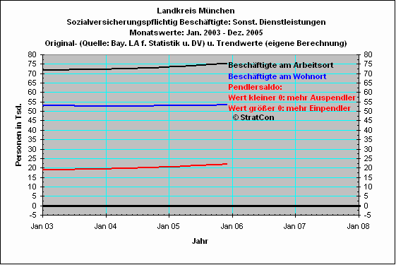 Pendler: Sonst. Dienstleistungen