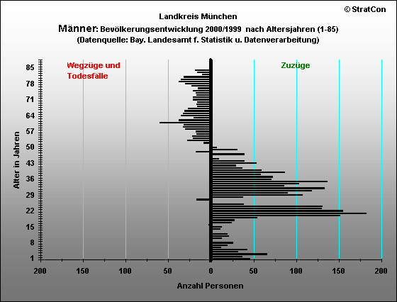 M-Kreis:Bevlkerungsentwicklung Mnnlich 2000/1999