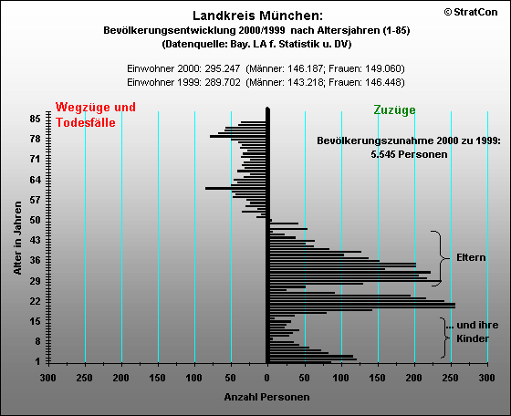 M-Kreis:Bevlkerungsentwicklung Insgesamt 2000/1999