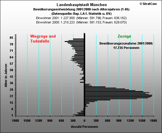 M-Kreis:Bevlkerungsentwicklung Insgesamt 2001/2000