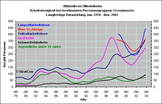 Altlandkreis Mindelheim: Arbeitslose nach Personengruppen