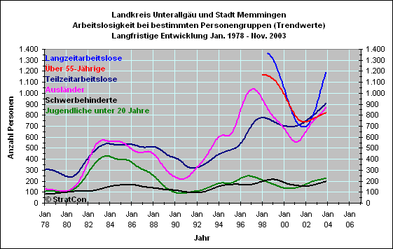 Landkreis Unterallgu: Arbeitslose nach Personengruppen
