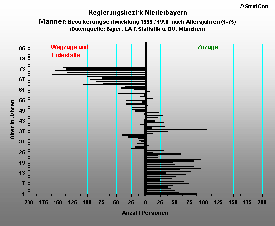 Niederbayern:Bevlkerungsentwicklung-mnnlich