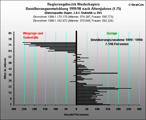 Niederbayern:Bevlkerungsentwicklung-insgesamt