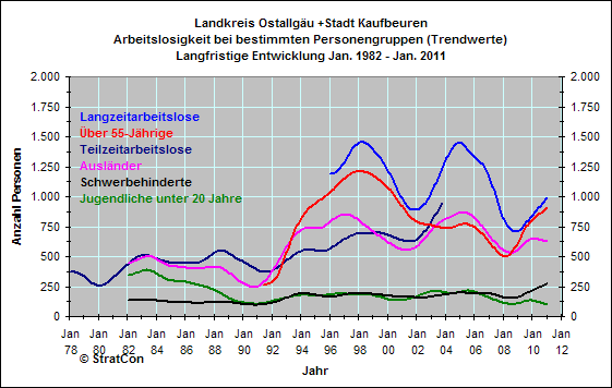Landkreis Ostallgu: Arbeitslose nach Personengruppen