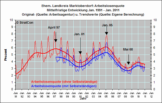 Arbeitslosenquote Mittel