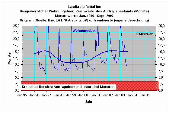 Landkreis Rottal-Inn:Reichweite Wohnungsbau