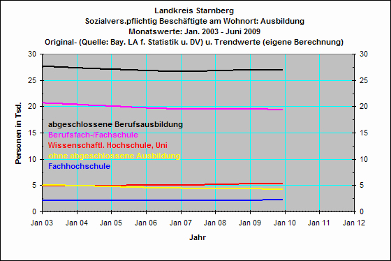 Ausbildung