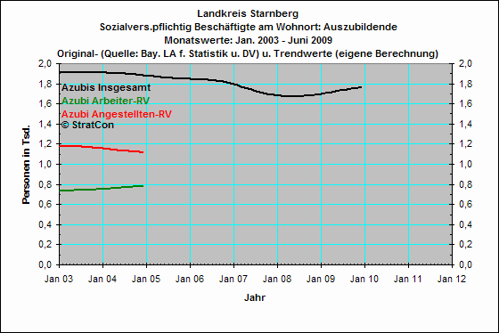 Auszubildende