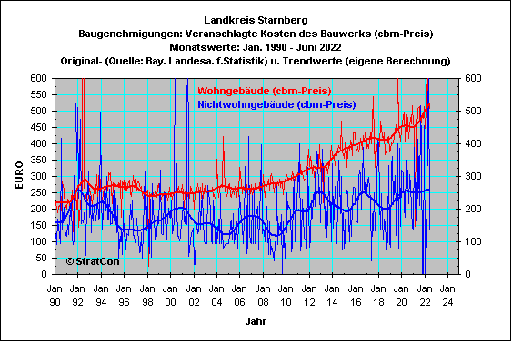 STA:Baugenehmigungen cbm