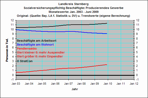 Pendler: Produzierendes Gewerbe