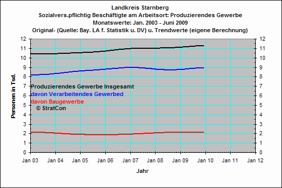 Produzierendes Gewerbe