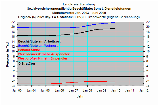 Pendler: Sonst. Dienstleistungen