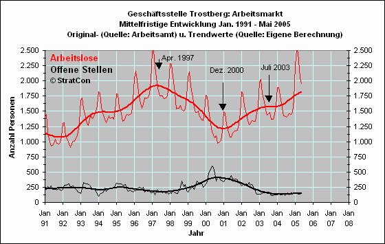 Arbeitslose/Off. Stellen: Langfr.