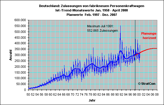 Kfz Zulassung Prognose 
 Lang