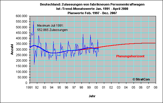 Kfz Zulasssung Prognose 
Mittel